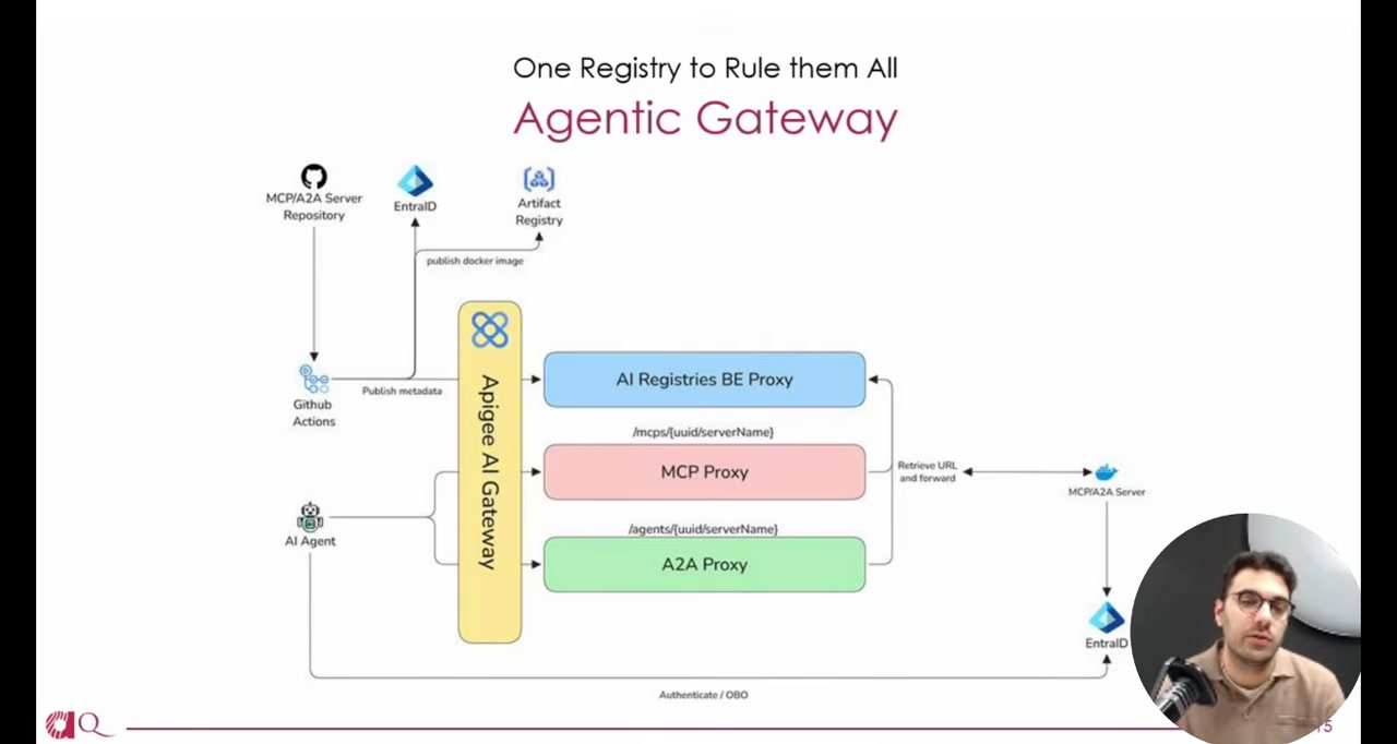 Slide titled "Agentic Gateway" showing the CI/CD and runtime architecture: GitHub Actions publish Docker images to an Artifact Registry and metadata to the AI Registries backend proxy, while AI agents at runtime route through an Apigee AI Gateway with MCP and A2A proxies that retrieve backend URLs from the catalog and authenticate via Entra ID