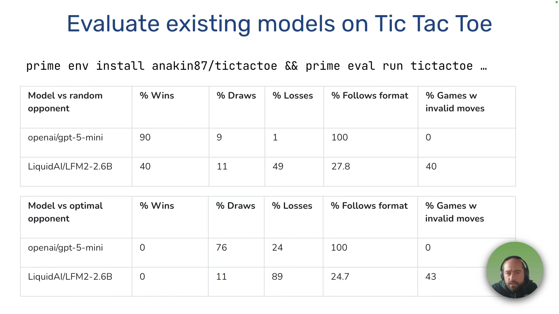 Baseline evaluation table comparing GPT-5 mini and LFM2-2.6B on tic-tac-toe. Against a random opponent, GPT-5 mini wins 90% with 100% format compliance; LFM2 wins only 40% with 27.8% format compliance and 40% invalid move rate. Against an optimal opponent, GPT-5 mini draws 76% of games; LFM2 draws only 11% and loses 89%.