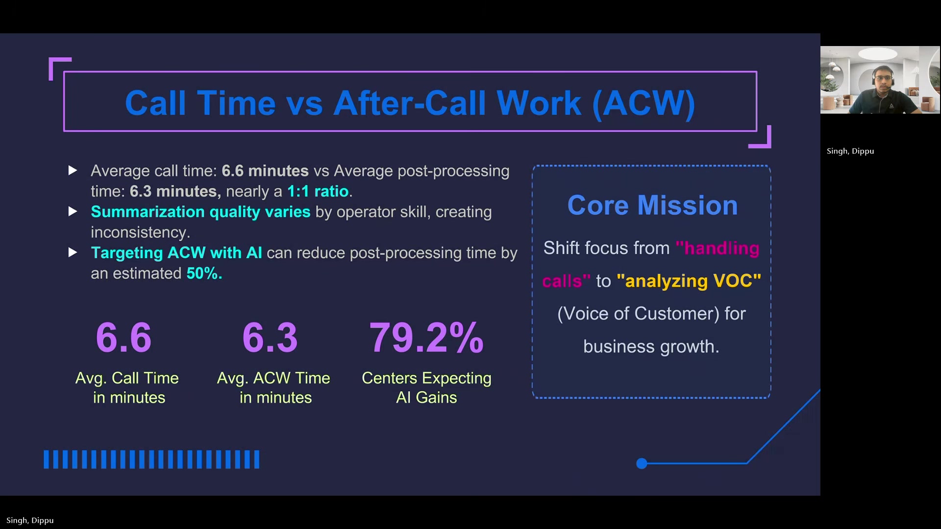 Slide showing call time vs. after-call work: 6.6 minutes average call time, 6.3 minutes average ACW time, with 79.2% of centers expecting AI gains. The core mission stated as shifting focus from handling calls to analyzing Voice of Customer.