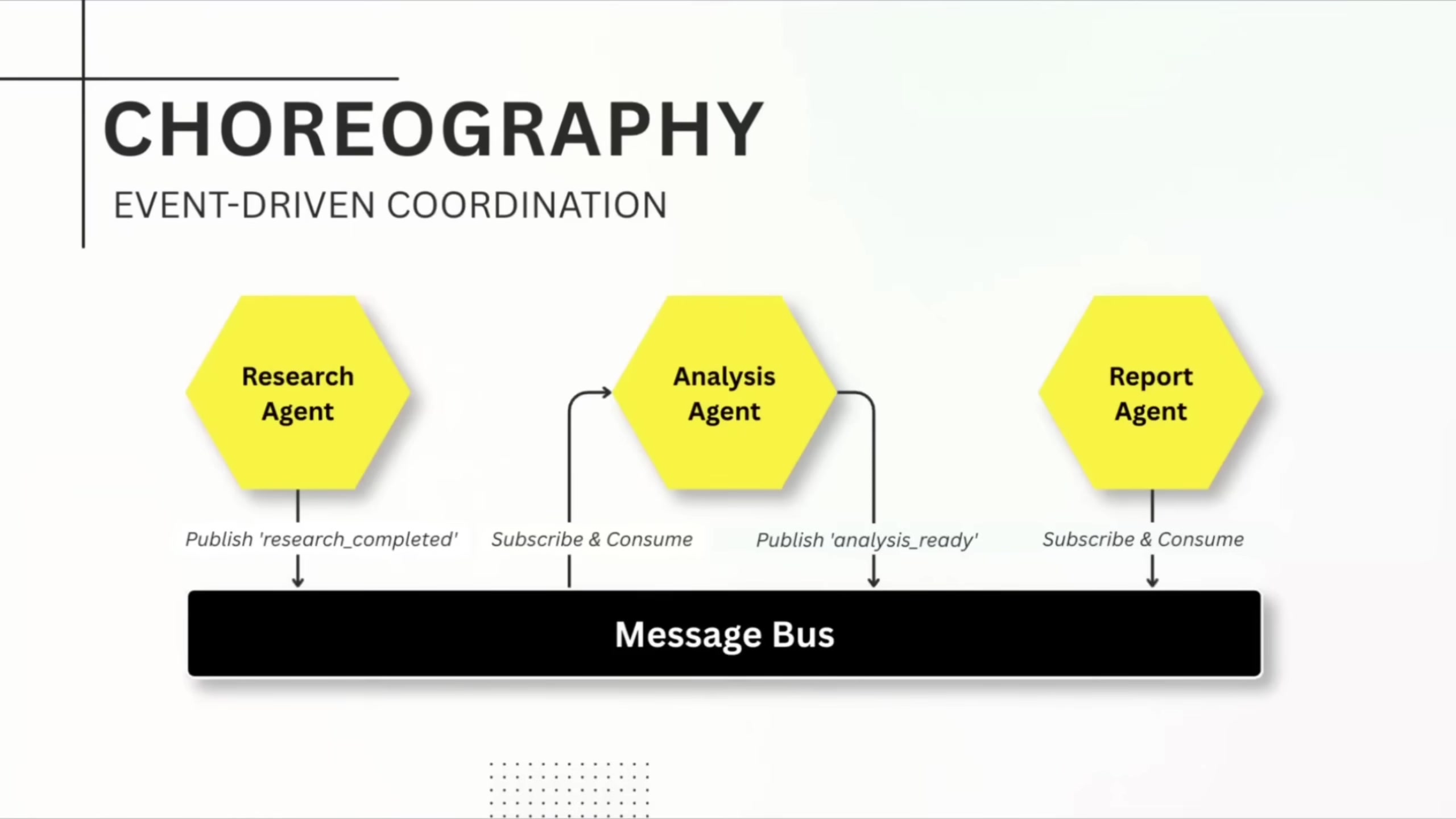 Slide titled "Choreography: Event-Driven Coordination" showing three hexagonal agents -- Research Agent, Analysis Agent, and Report Agent -- connected through a Message Bus, with arrows labeled Publish, Subscribe & Consume between them