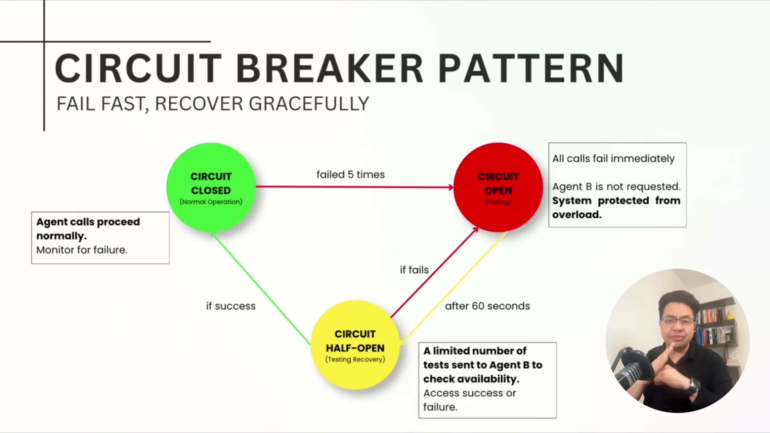 Slide titled "Circuit Breaker Pattern: Fail Fast, Recover Gracefully" showing a state diagram with three states -- Circuit Closed (normal operation), Circuit Open (blocking), and Circuit Half-Open (testing recovery) -- connected by transitions: failed 5 times opens the circuit, after 60 seconds it goes half-open, success closes it, failure reopens it