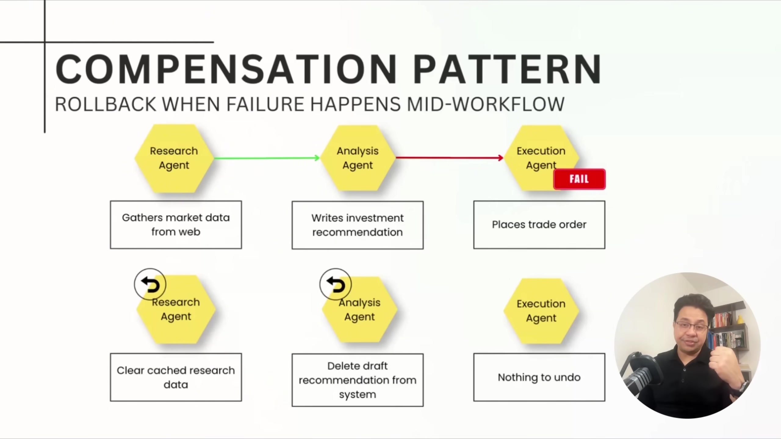 Slide titled "Compensation Pattern: Rollback When Failure Happens Mid-Workflow" showing three agents in sequence -- Research Agent, Analysis Agent, Execution Agent -- where the Execution Agent fails, triggering backward compensation: Analysis Agent deletes its draft recommendation, Research Agent clears its cached research data, and Execution Agent has nothing to undo