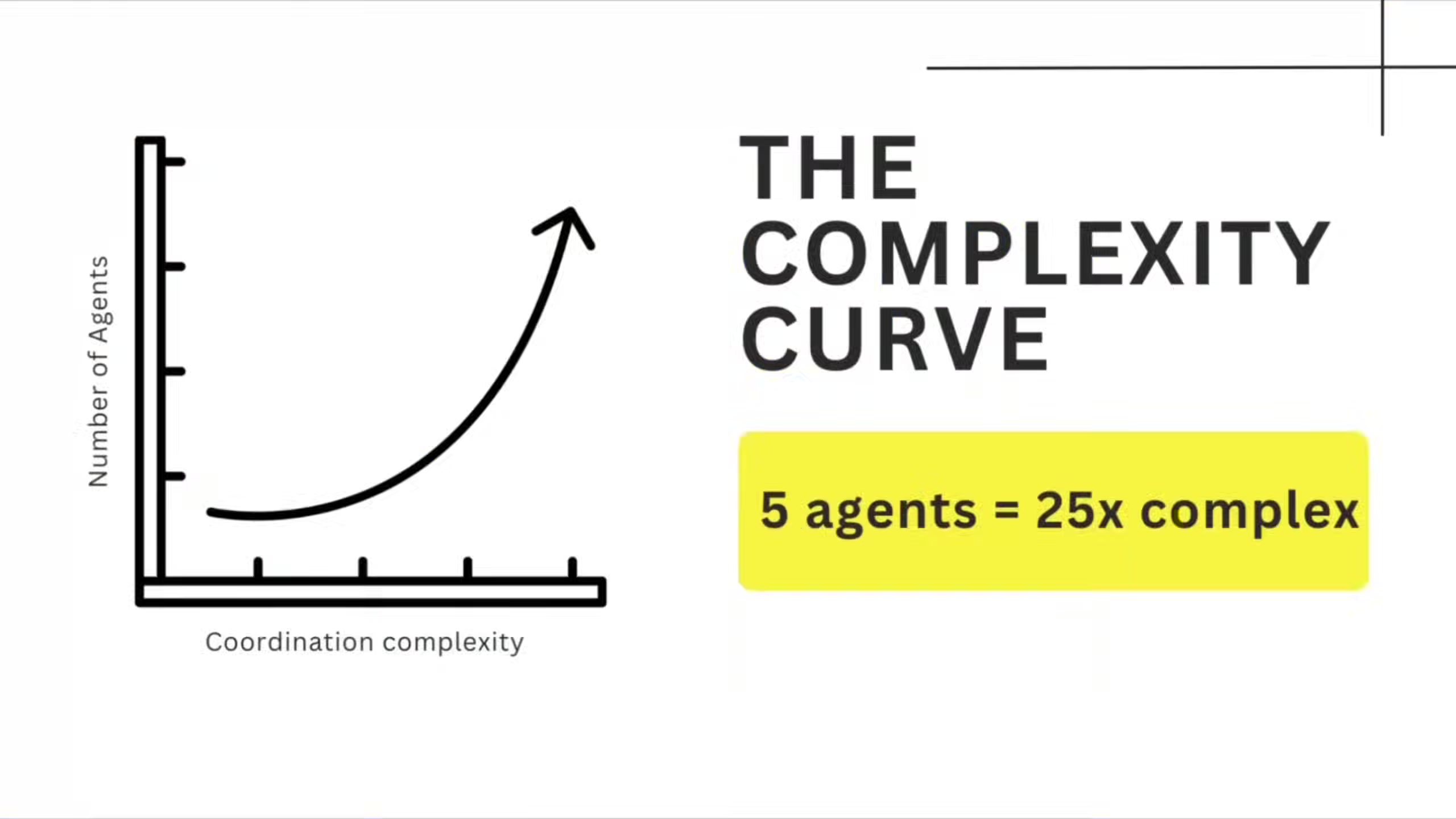 Slide titled "The Complexity Curve" showing an exponential curve with Number of Agents on the y-axis and Coordination Complexity on the x-axis, with a highlighted callout reading "5 agents = 25x complex"