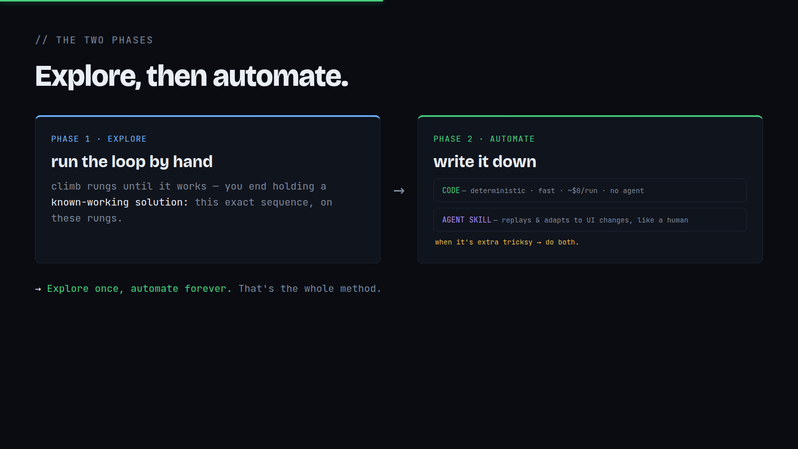 Explore → automate