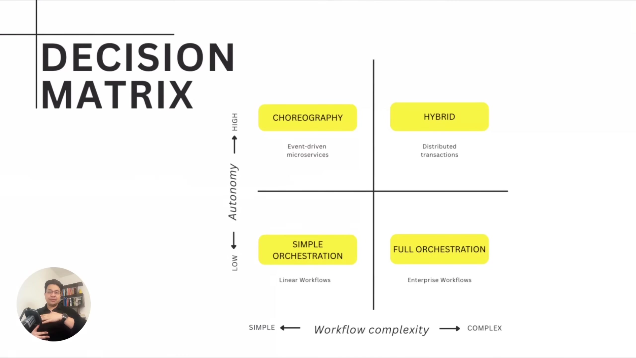 Decision Matrix with Workflow Complexity on the x-axis (simple to complex) and Autonomy on the y-axis (low to high), showing four quadrants: Choreography (simple, high autonomy), Hybrid (complex, high autonomy), Simple Orchestration (simple, low autonomy), and Full Orchestration (complex, low autonomy)