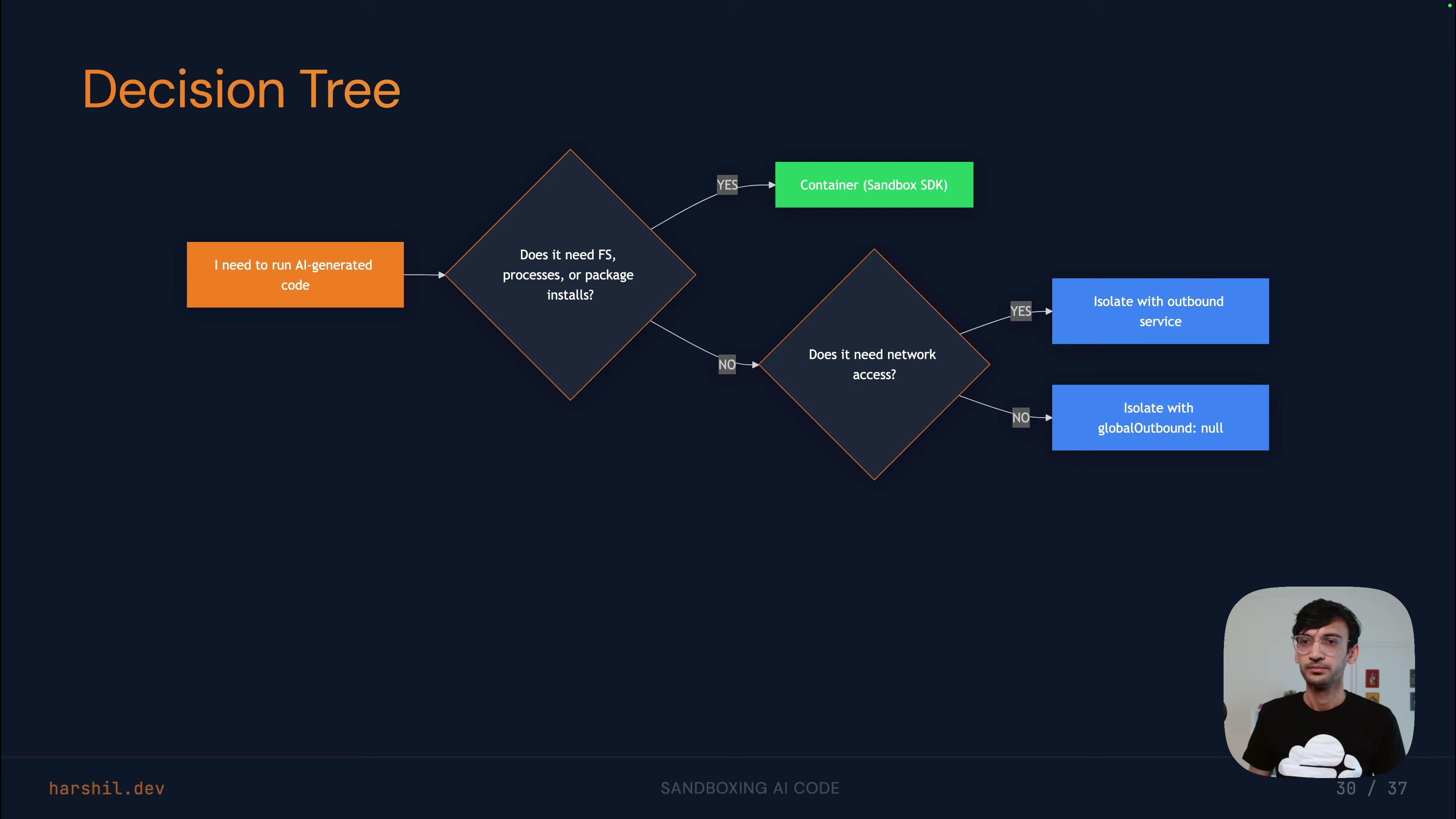 Decision tree for choosing a sandboxing approach: does the code need a file system, processes, or package installs? If yes, use Containers (Sandbox SDK). If no, does it need network access? If yes, use Isolates with an outbound service. If no, use Isolates with globalOutbound set to null.