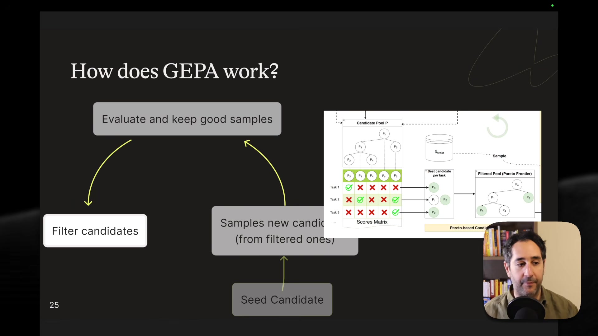 Slide titled "How does GEPA work?" showing the algorithm's three-phase cycle alongside a diagram of the Pareto frontier selection process, where a scores matrix of candidates versus tasks identifies the best candidate per task to build a filtered pool