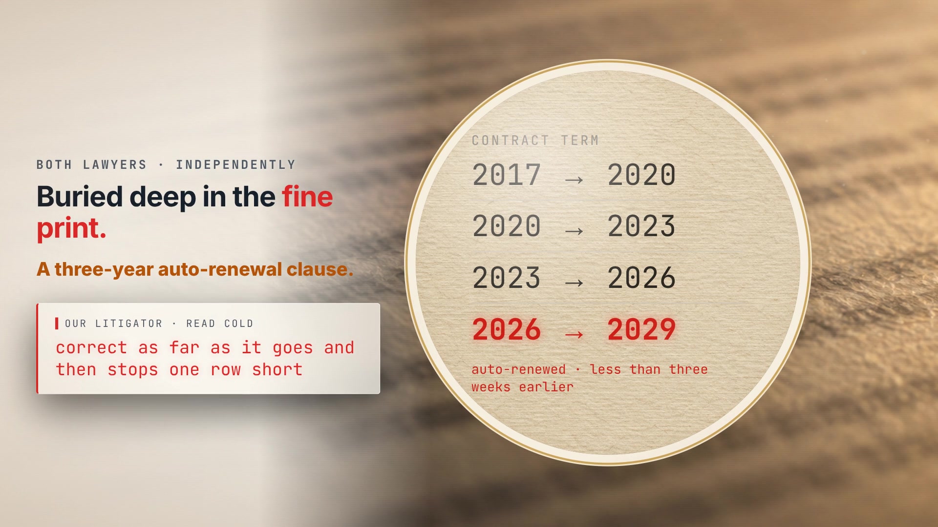 Both lawyers, independently: buried deep in the fine print, a three-year auto-renewal clause. A magnifier over the contract term: 2017 to 2020, 2020 to 2023, 2023 to 2026, then 2026 to 2029, auto-renewed less than three weeks earlier. The litigator agent, reading cold: "correct as far as it goes and then stops one row short."