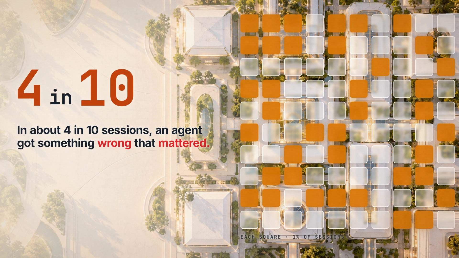 "4 in 10: in about 4 in 10 sessions, an agent got something wrong that mattered." Beside it, a grid where each square is 1% of sessions, the failing ones in orange.
