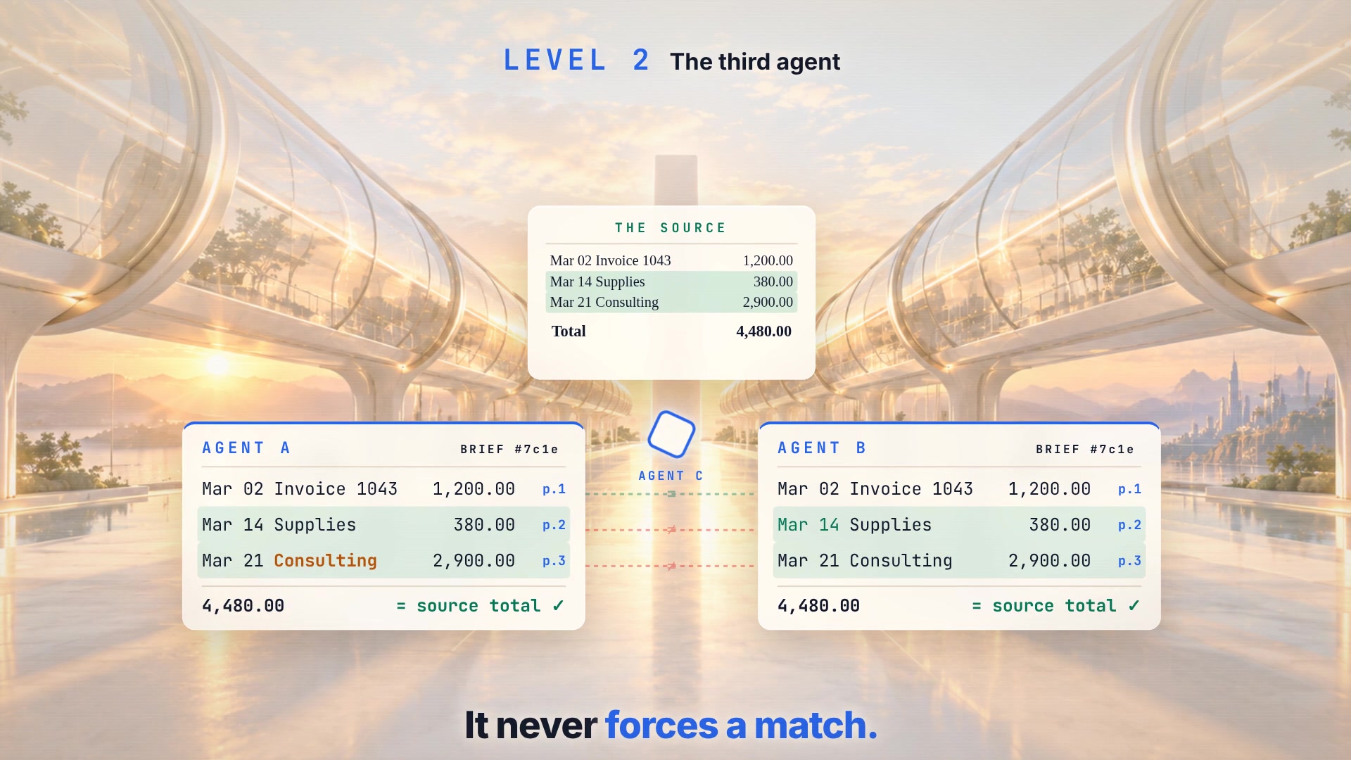 Level 2, the third agent: Agent C sits between the two extractions with the source in view, comparing them row by row, with the rows where they differ highlighted. "It never forces a match."