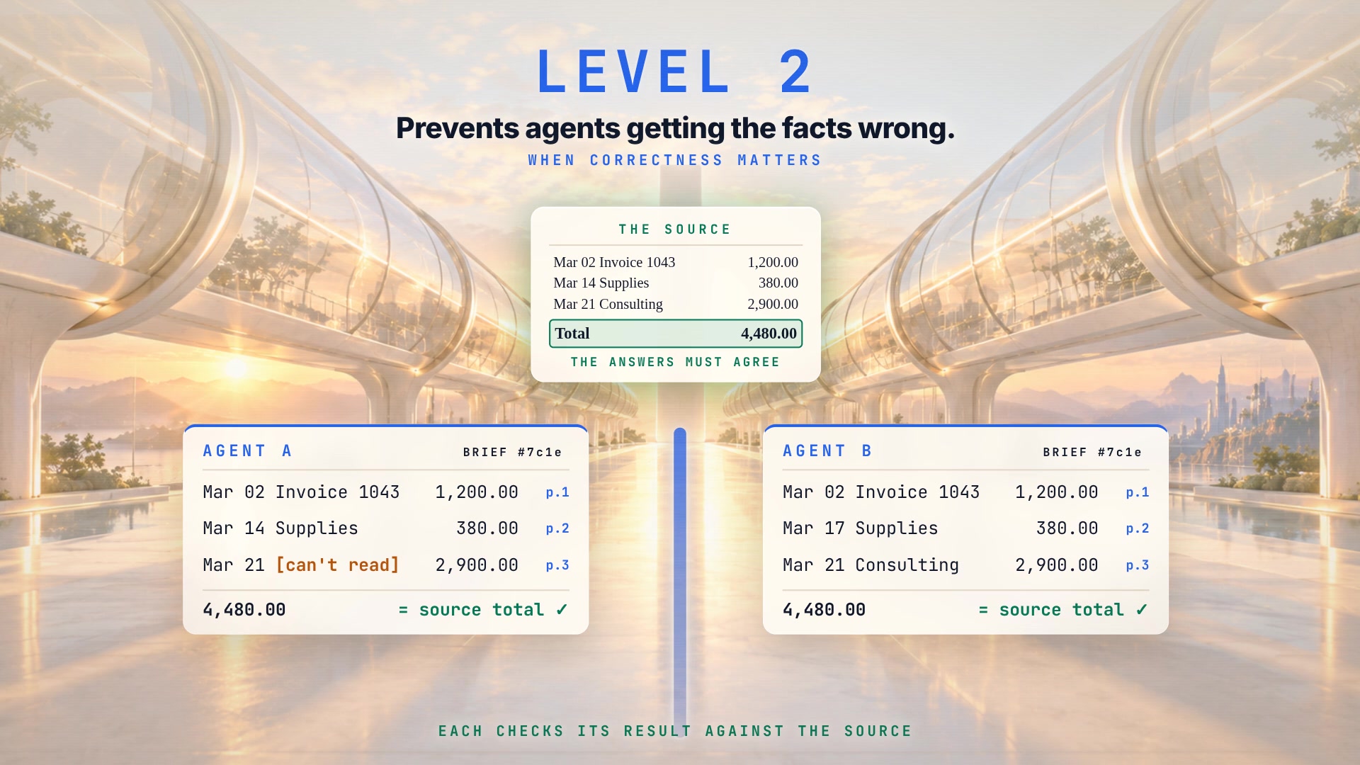 Level 2, with illustrative numbers: the source shows three line items and a total of 4,480.00 that the answers must agree with. Agent A and Agent B, working from the same brief, each extract the items with page references and match the source total. A marks one line "can't read"; B dates the supplies line Mar 17 where the source says Mar 14.