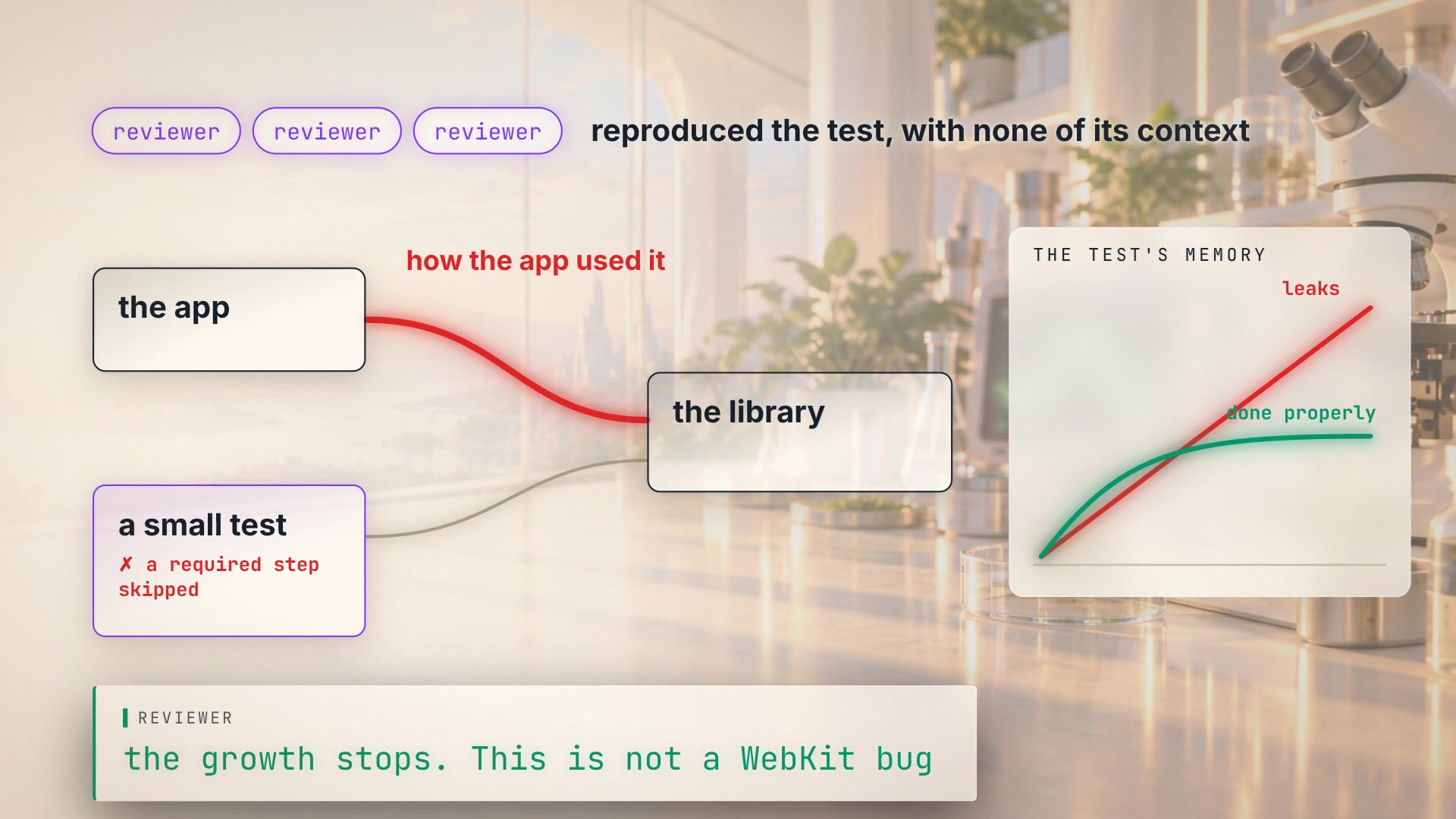 Three reviewers reproduced the test with none of its context. The small test had skipped a required step. Done properly, the test's memory flattens out instead of climbing; the problem was how the app used the library. The reviewer's note: "the growth stops."