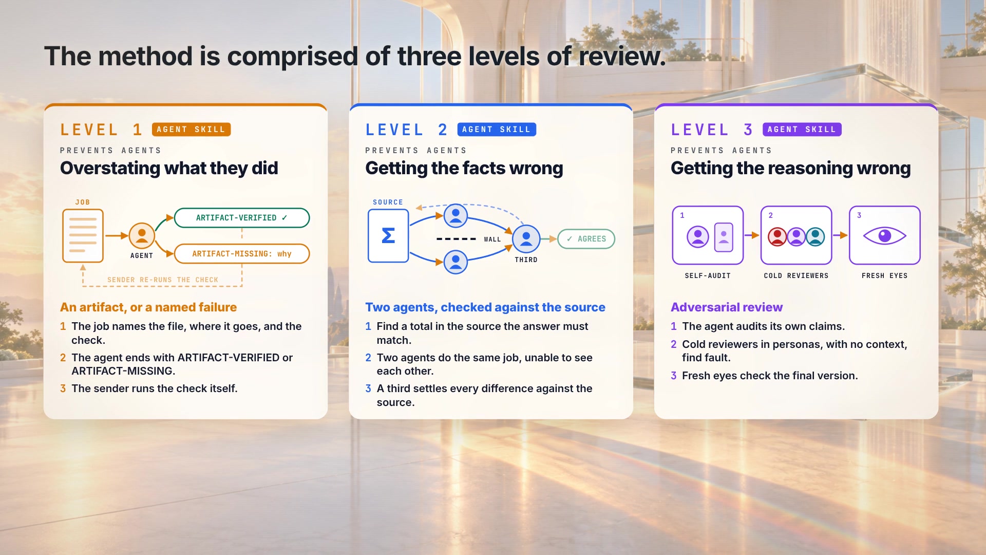 The method's three levels on three cards. Level 1 prevents agents overstating what they did (an artifact, or a named failure). Level 2 prevents agents getting the facts wrong (two agents, checked against the source). Level 3 prevents agents getting the reasoning wrong (adversarial review: self-audit, cold reviewers, fresh eyes).