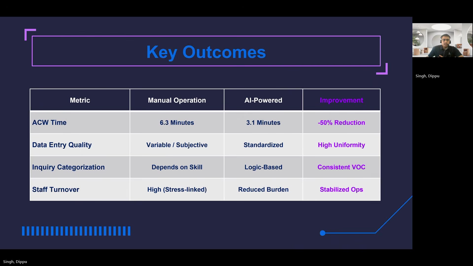 Key outcomes table comparing manual operation to AI-powered results: ACW time dropped from 6.3 to 3.1 minutes (50% reduction), data entry quality moved from variable/subjective to standardized (high uniformity), inquiry categorization shifted from skill-dependent to logic-based (consistent VOC), and staff turnover went from high stress-linked to reduced burden (stabilized ops).