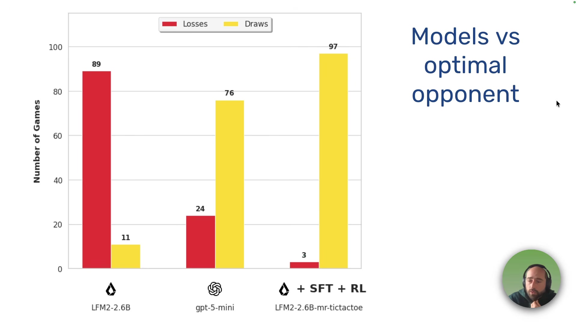 Bar chart comparing three models against an optimal tic-tac-toe opponent. Base LFM2-2.6B loses 89 games and draws only 11. GPT-5 mini loses 24 and draws 76. The RL-trained LFM2-2.6B-mr-tictactoe loses only 3 and draws 97 -- outperforming its teacher model.