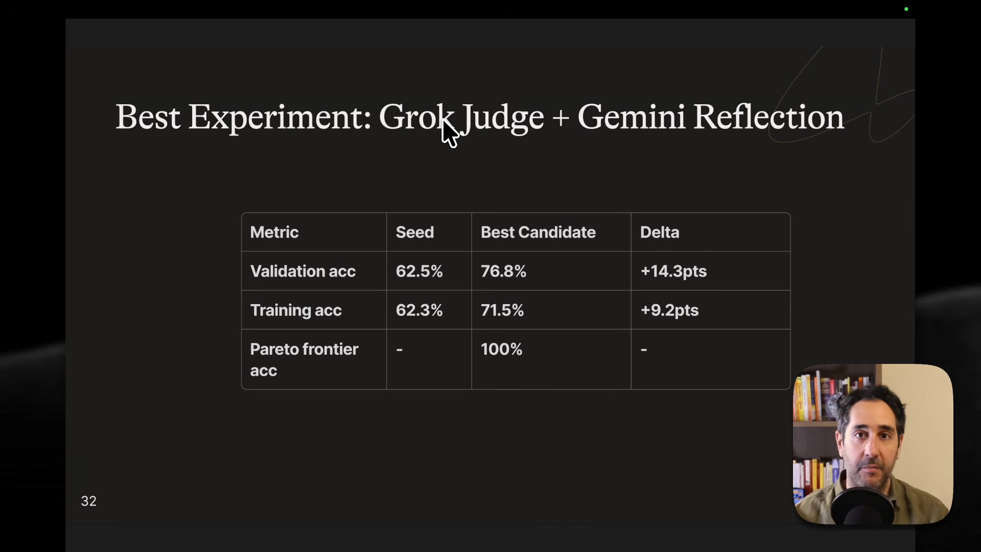 Slide titled "Best Experiment: Grok Judge + Gemini Reflection" showing a results table: validation accuracy improved from 62.5% to 76.8% (+14.3 points), training accuracy from 62.3% to 71.5% (+9.2 points), and Pareto frontier accuracy reached 100%