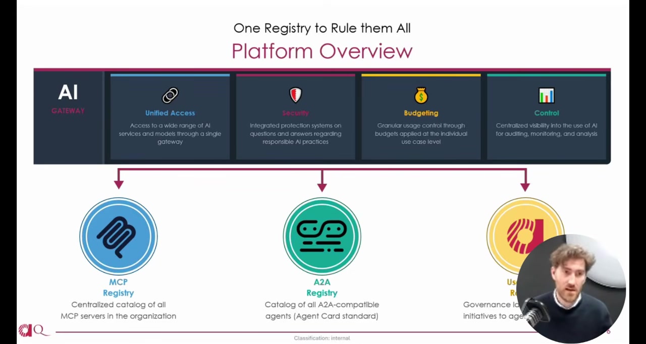 Slide titled "Platform Overview" showing the AI Gateway layer with four pillars -- Unified Access, Security, Budgeting, and Control -- sitting above the three registries (MCP Registry, A2A Registry, Use Case Registry)