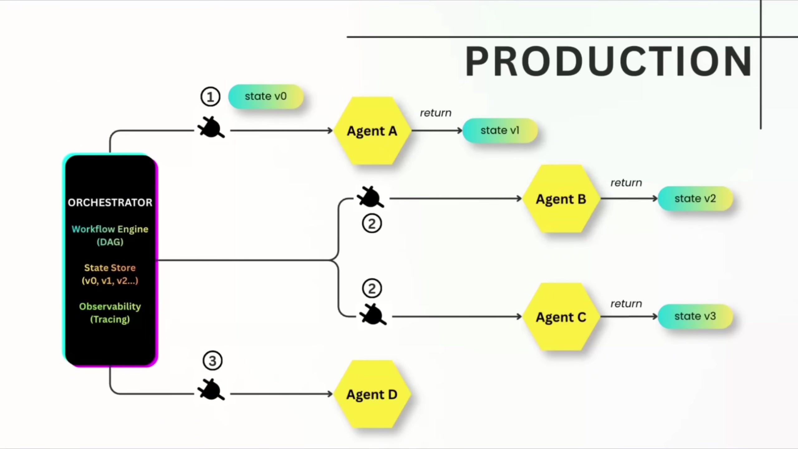 Slide titled "Production" showing a full production architecture with an Orchestrator containing a Workflow Engine (DAG), State Store (v0, v1, v2...), and Observability (Tracing), calling Agent A, then Agent B and C in parallel, then Agent D, with each agent returning versioned state objects