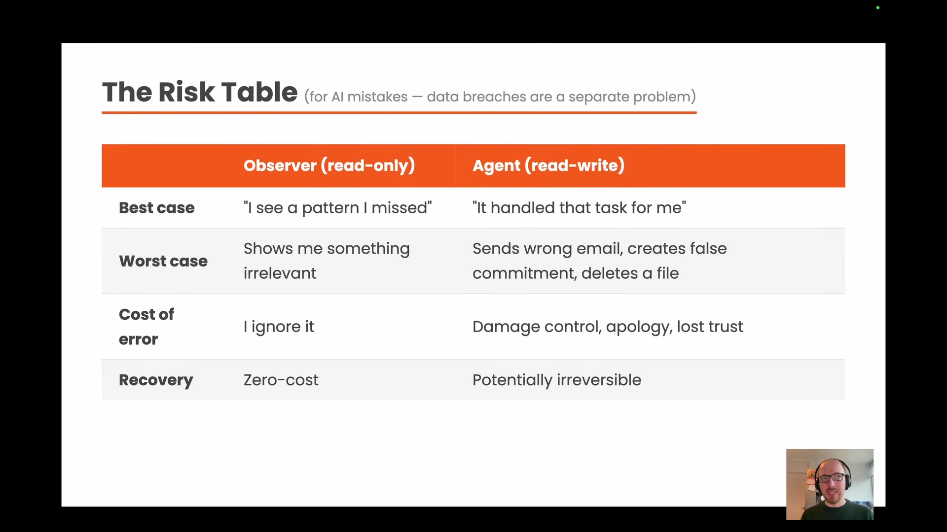 Risk table comparing observer (read-only) vs. agent (read-write) across four dimensions: best case, worst case, cost of error, and recovery. Observer worst case is "shows me something irrelevant" with zero-cost recovery; agent worst case is "sends wrong email, creates false commitment, deletes a file" with potentially irreversible consequences
