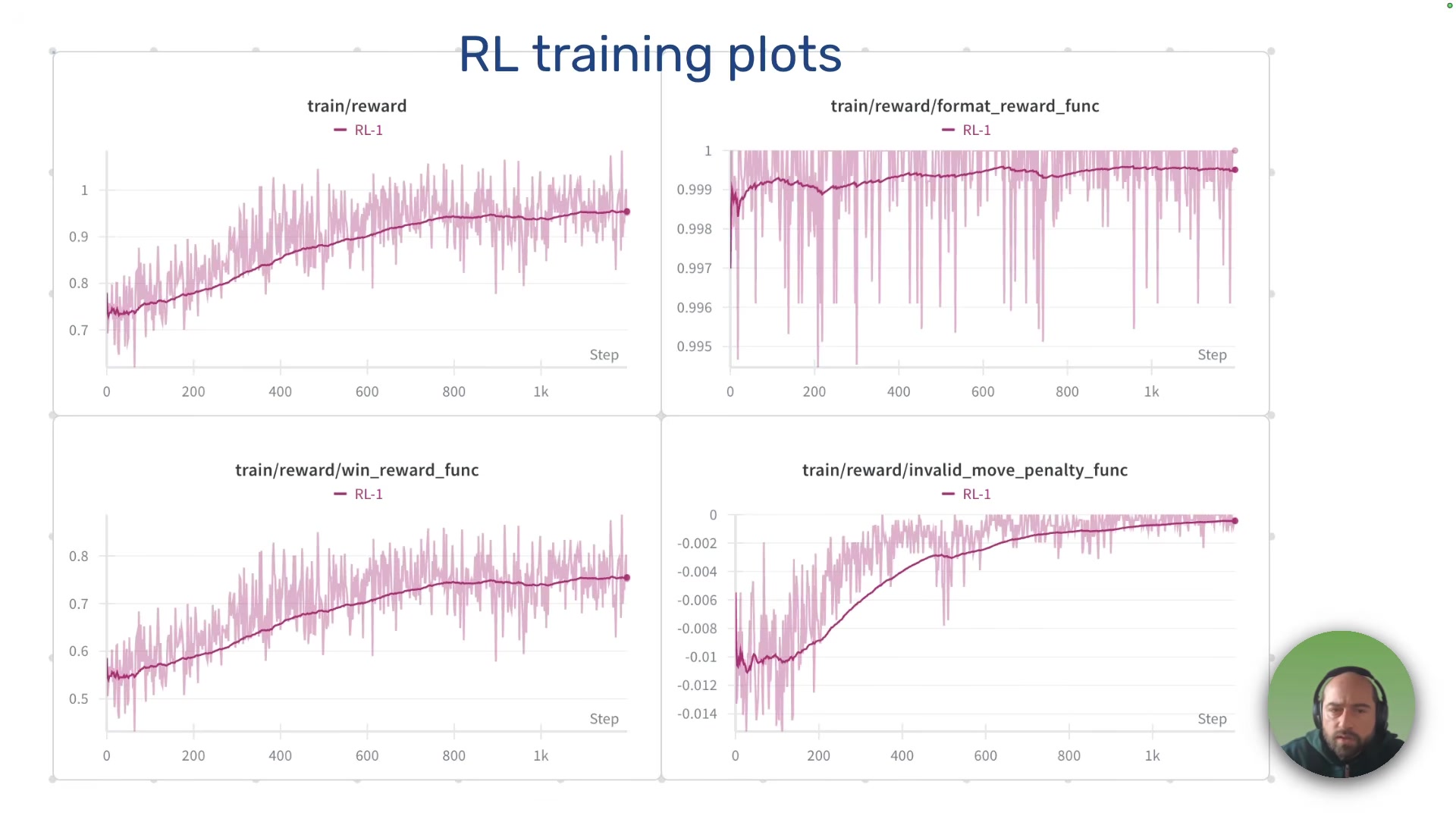 Four training plots from RL round 1 showing reward metrics over training steps. Total reward trends upward steadily. Format reward starts near perfect and holds. Win reward climbs from roughly 0.3 to 0.8. Invalid move penalty starts slightly negative and converges to zero.