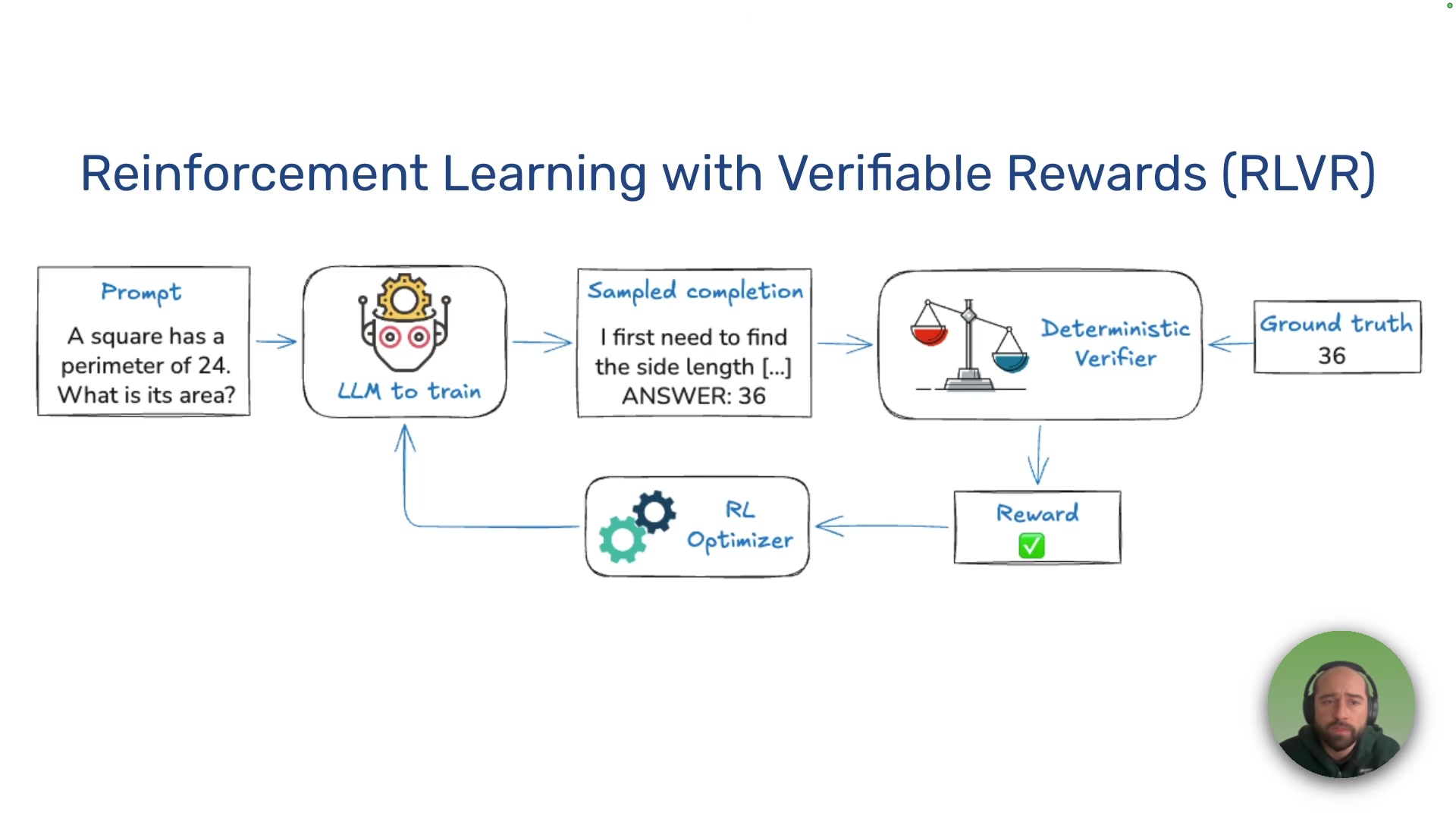 Slide showing the RLVR training loop: a prompt is fed to the LLM, which generates a sampled completion with reasoning trace and answer. The answer is checked by a deterministic verifier against ground truth, producing a reward signal that feeds back to the RL optimizer, which updates the model.