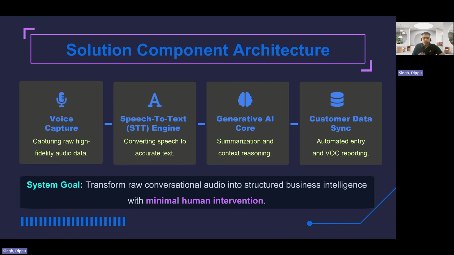Solution component architecture showing four stages: Voice Capture (raw high-fidelity audio), Speech-to-Text Engine (converting speech to accurate text), Generative AI Core (summarization and context reasoning), and Customer Data Sync (automated entry and VOC reporting). System goal: transform raw conversational audio into structured business intelligence with minimal human intervention.