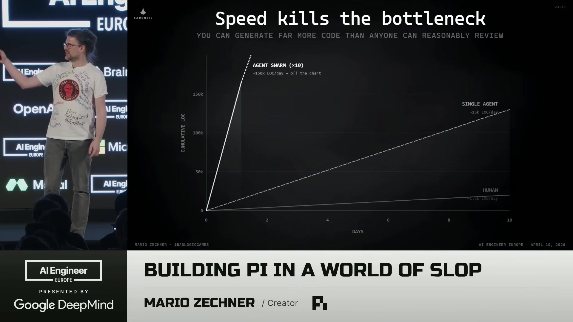 Chart titled "Speed kills the bottleneck" plotting cumulative lines of code over 10 days: a human at ~1.5k LOC/day, a single agent at ~15k LOC/day, and an agent swarm of ten at ~150k LOC/day shooting off the chart