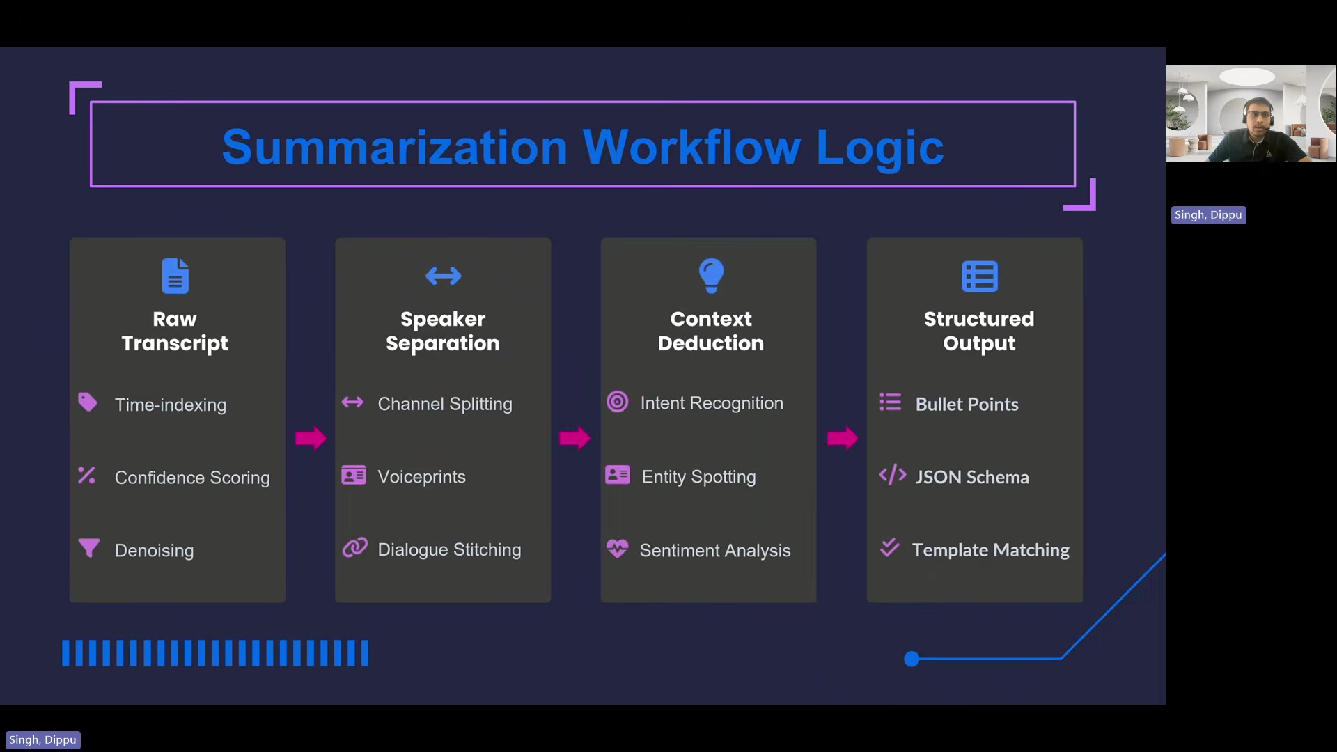 Summarization workflow logic showing four stages: Raw Transcript (time-indexing, confidence scoring, denoising), Speaker Separation (channel splitting, voiceprints, dialogue stitching), Context Deduction (intent recognition, entity spotting, sentiment analysis), and Structured Output (bullet points, JSON schema, template matching).