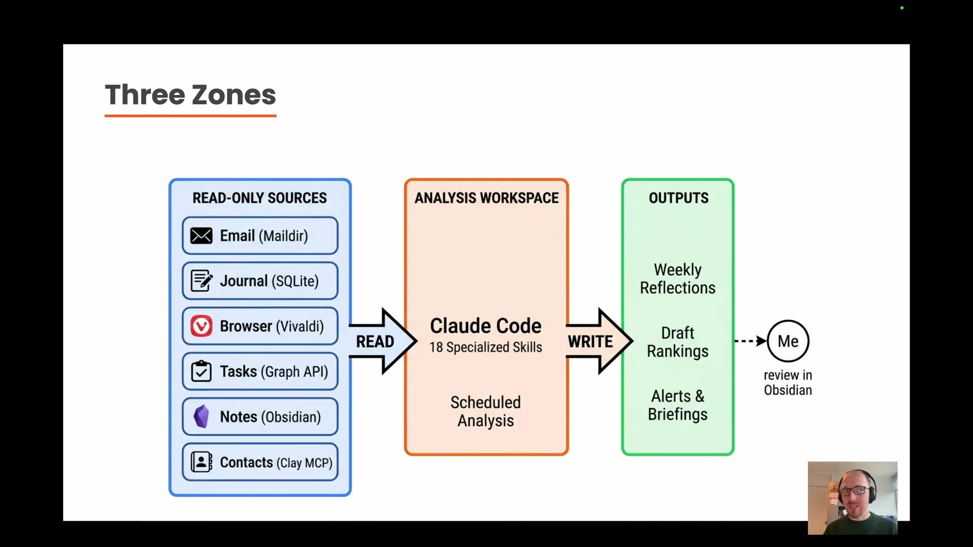 Architecture diagram showing "Three Zones": read-only sources (email, journal, browser, tasks, notes, contacts) flowing into an analysis workspace running Claude Code with 18 specialized skills, which writes outputs (weekly reflections, draft rankings, alerts) for the user to review in Obsidian