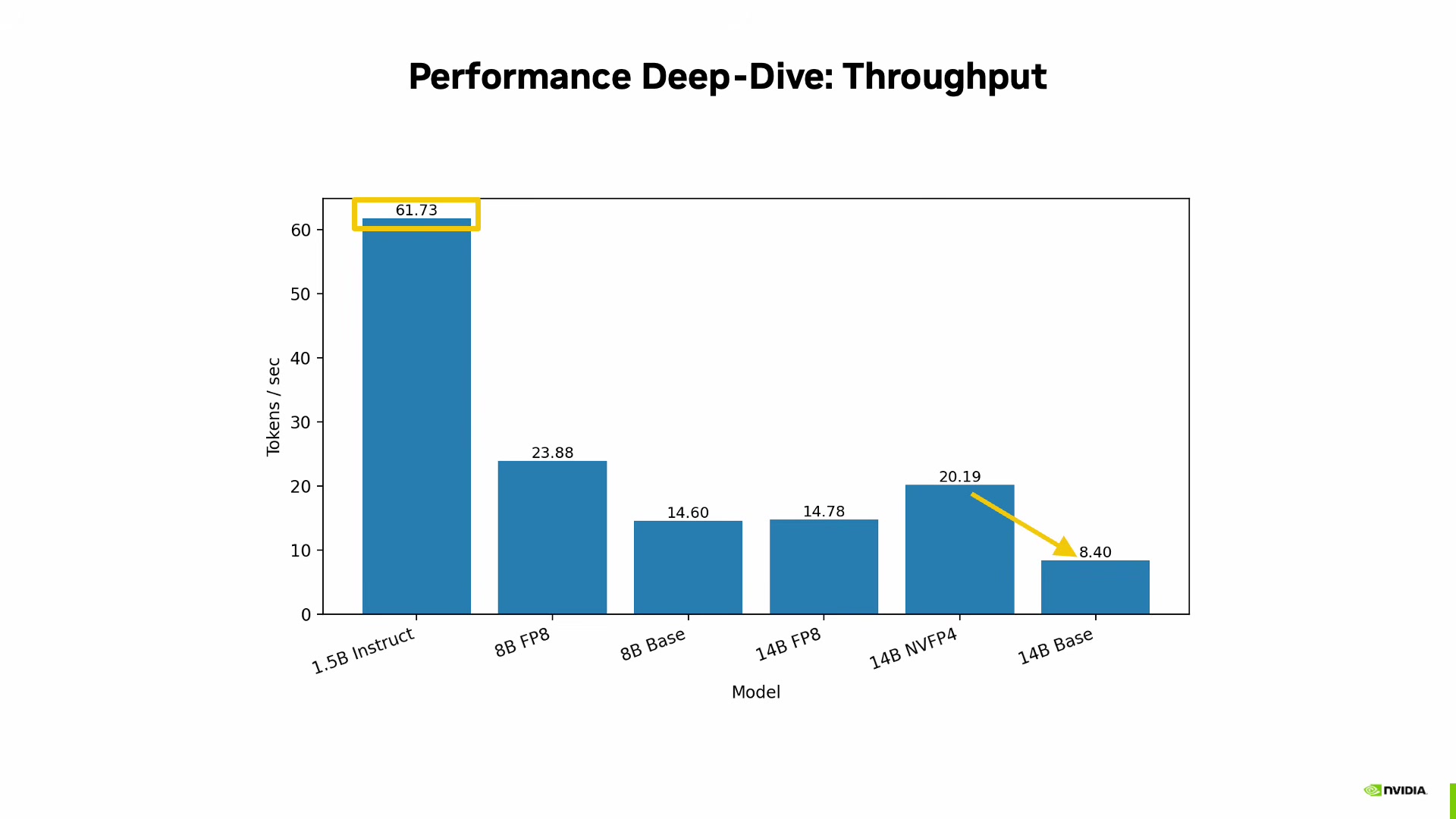 Throughput bar chart showing completion tokens per second across six model configurations: 1.5B Instruct at 61.73, 8B FP8 at 23.88, 8B Base at 14.60, 14B FP8 at 14.78, 14B NVFP4 at 20.19, and 14B Base at 8.40 tokens per second, with annotations highlighting the 14B NVFP4 to 14B Base comparison