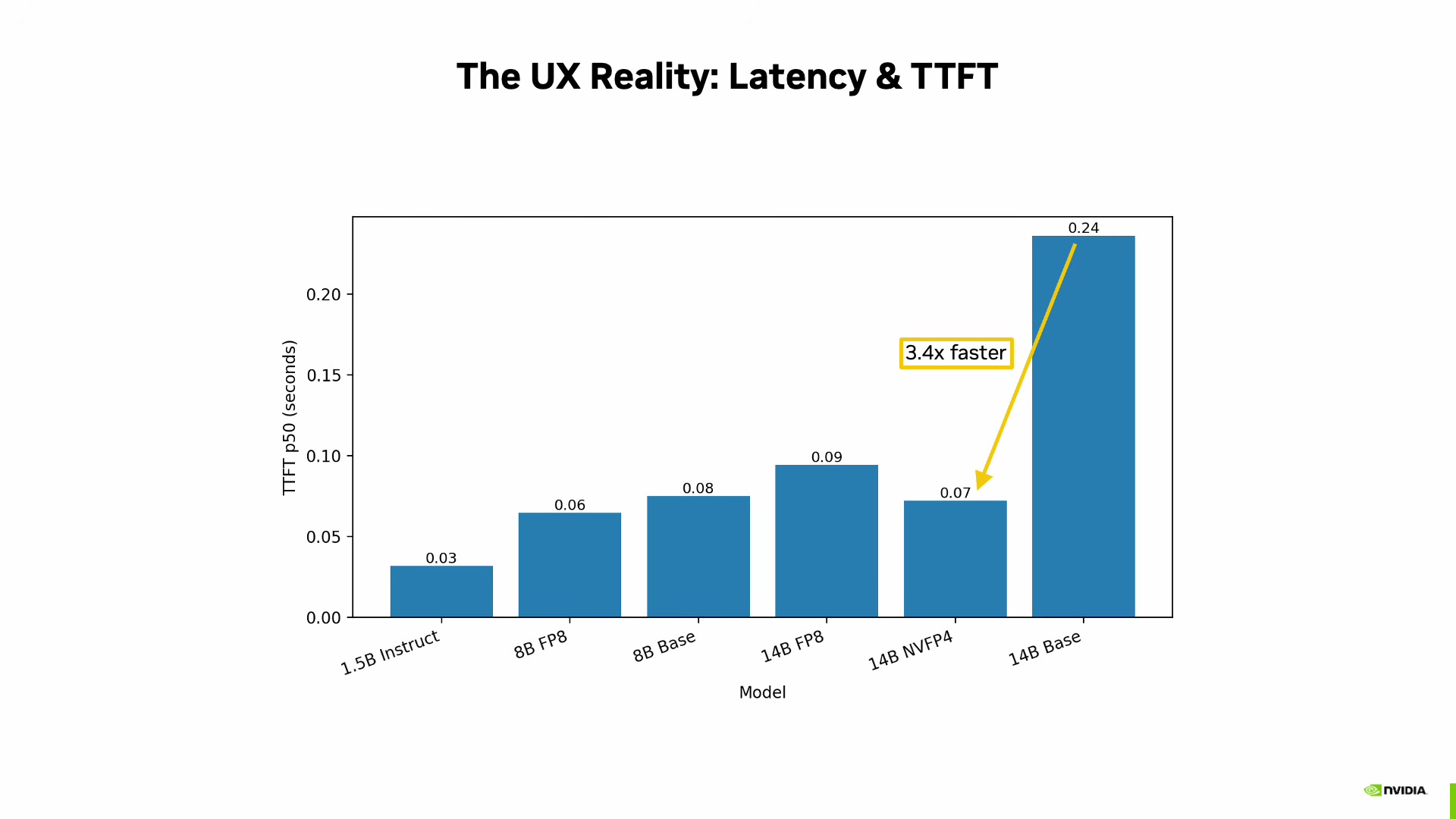 Time to first token chart showing TTFT p50 in seconds across model sizes: 1.5B Instruct at 0.03s, 8B FP8 at 0.06s, 8B Base at 0.08s, 14B FP8 at 0.09s, 14B NVFP4 at 0.07s, and 14B Base at 0.24s, with an annotation showing the 14B NVFP4 is 3.4x faster than the 14B Base