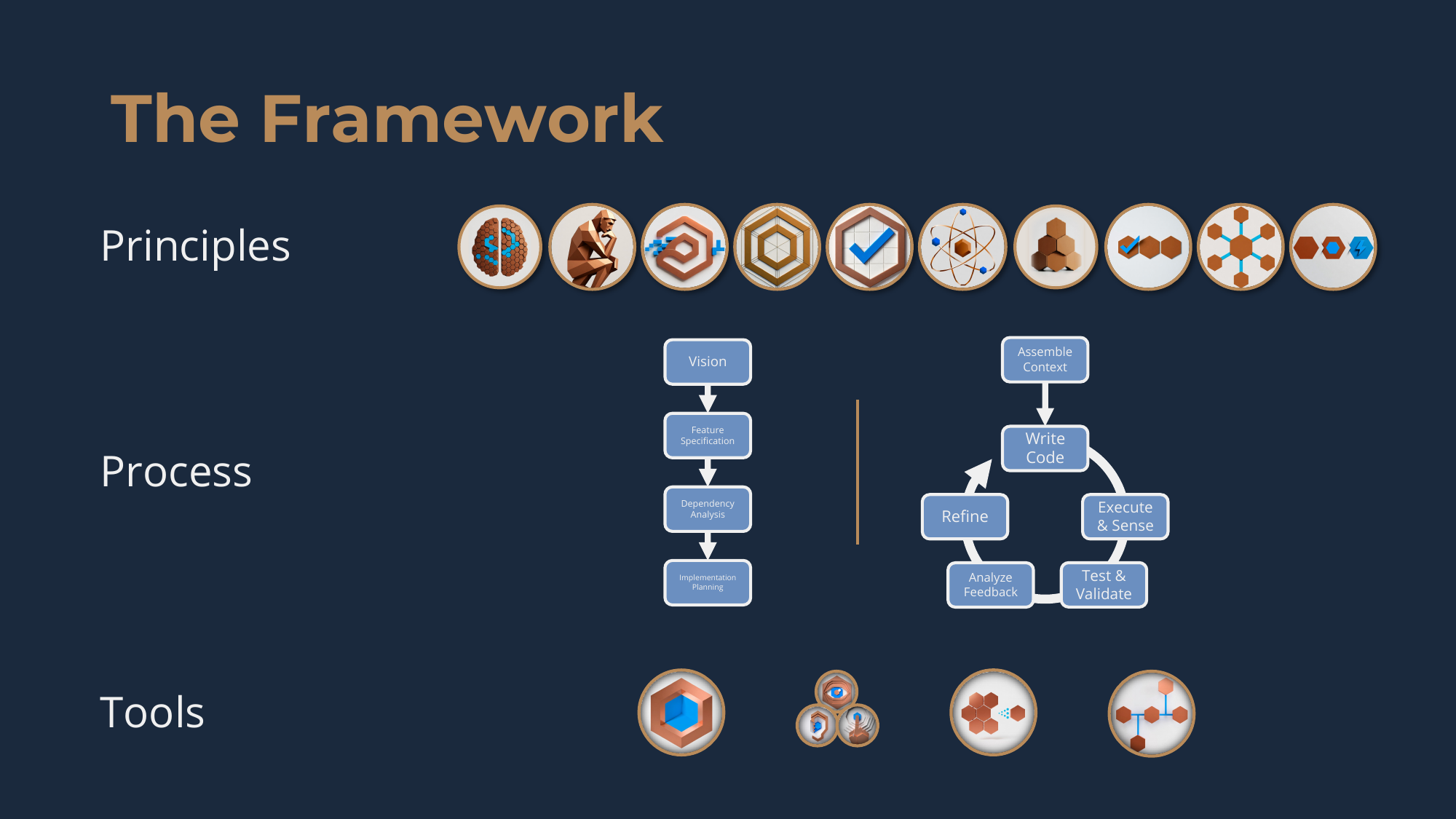 The Framework on one slide: three rows -- Principles (a row of emblem icons), Process (the planning flow beside the implementation loop), and Tools (four emblem icons).