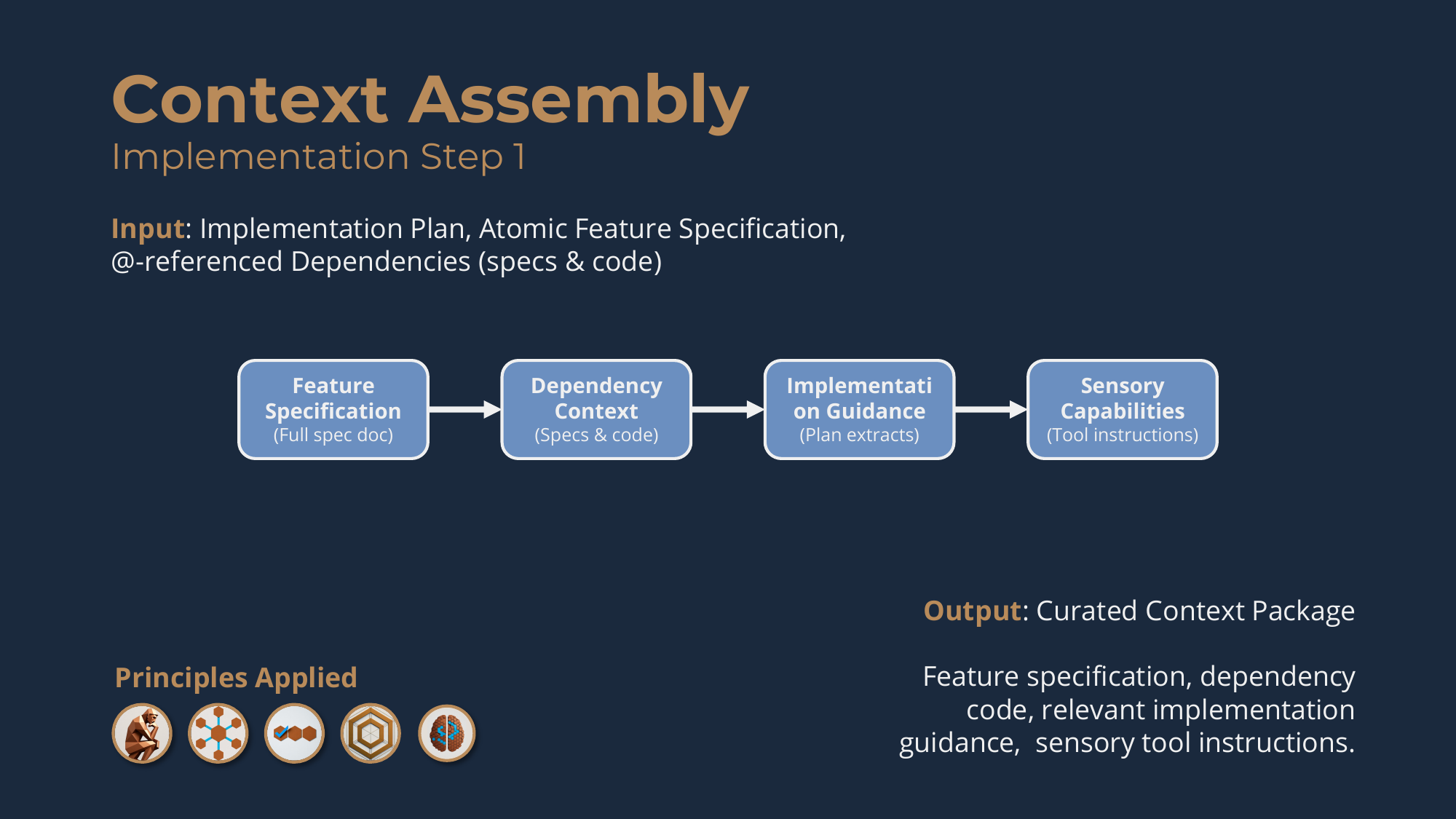 Implementation Step 1, Context Assembly: inputs -- the Implementation Plan, the atomic Feature Specification, and @-referenced dependencies (specs and code) -- assembled into a Curated Context Package.