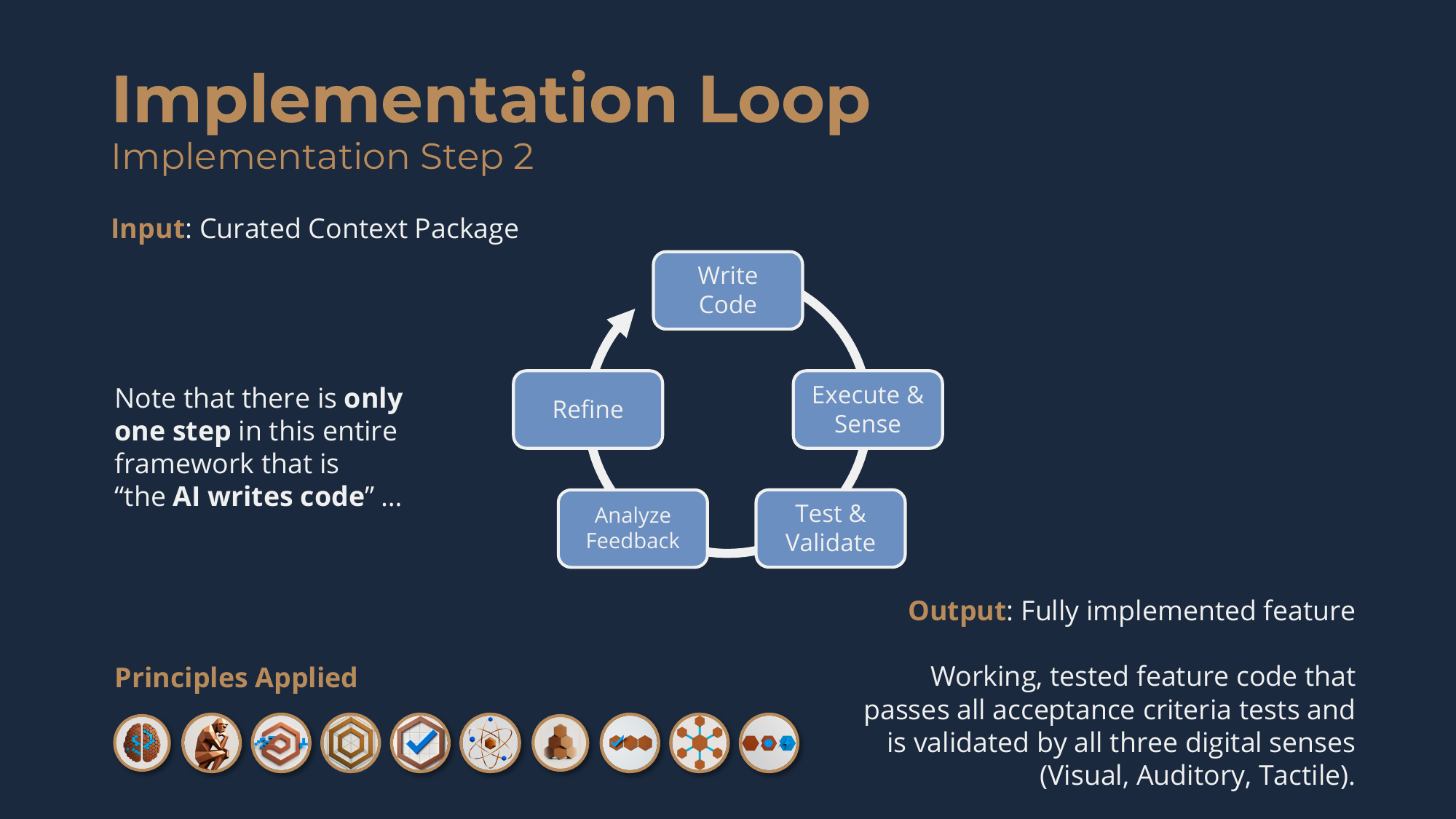 Implementation Step 2, the Implementation Loop -- the one step where the AI writes code; input the Curated Context Package, output a fully implemented feature.