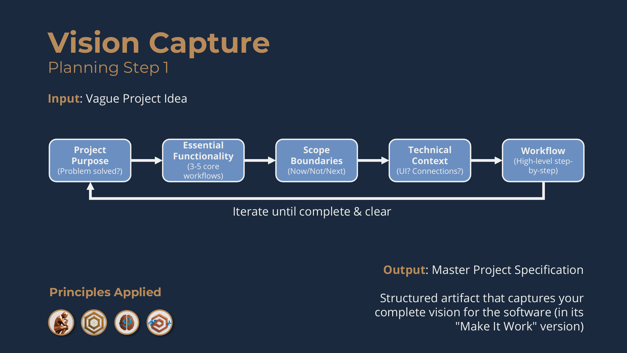 Planning Step 1, Vision Capture: input a vague project idea, iterate until complete and clear, output the Master Project Specification.