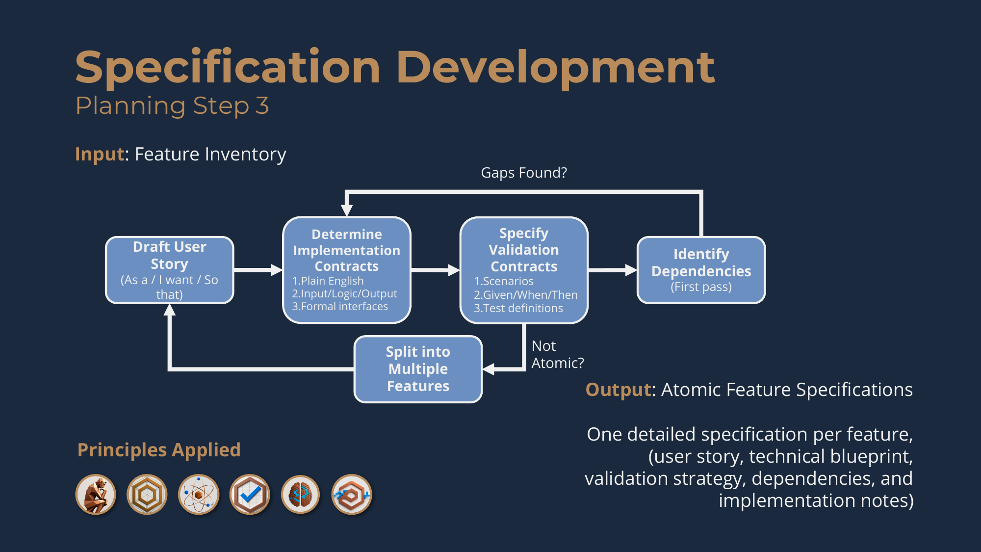 Planning Step 3, Specification Development: from the Feature Inventory to atomic Feature Specifications, checking for gaps and atomicity.
