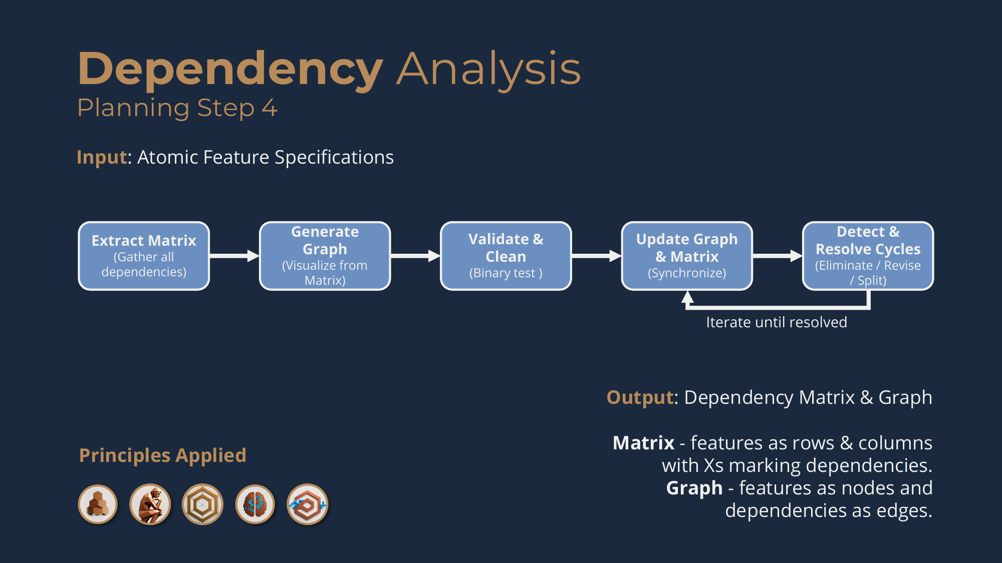 Planning Step 4, Dependency Analysis: from atomic Feature Specifications to a validated Dependency Matrix and Graph, iterating until cycles are resolved.
