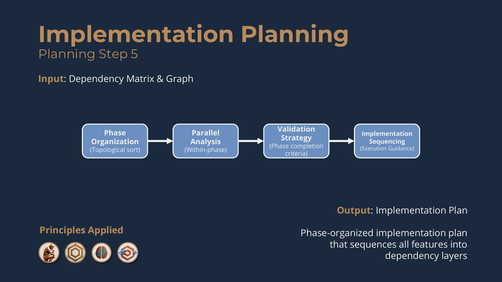Planning Step 5, Implementation Planning: from the Dependency Matrix and Graph to a phase-organized Implementation Plan.