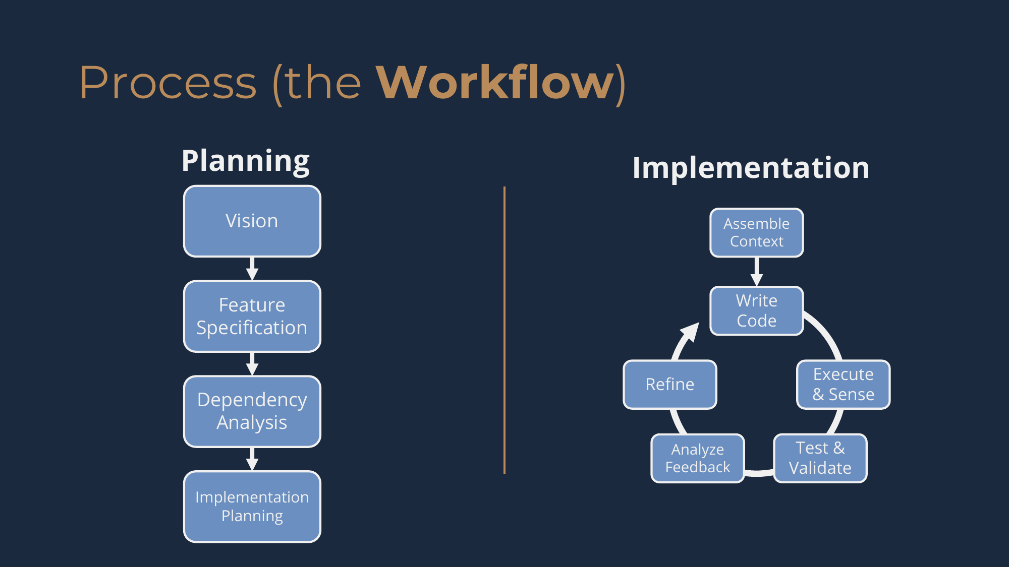 Process (the Workflow): the Planning column -- Vision, Feature Specification, Dependency Analysis, Implementation Planning -- beside the Implementation loop: Assemble Context, Write Code, Execute & Sense, Test & Validate, Analyze Feedback, Refine, and back to Write Code.