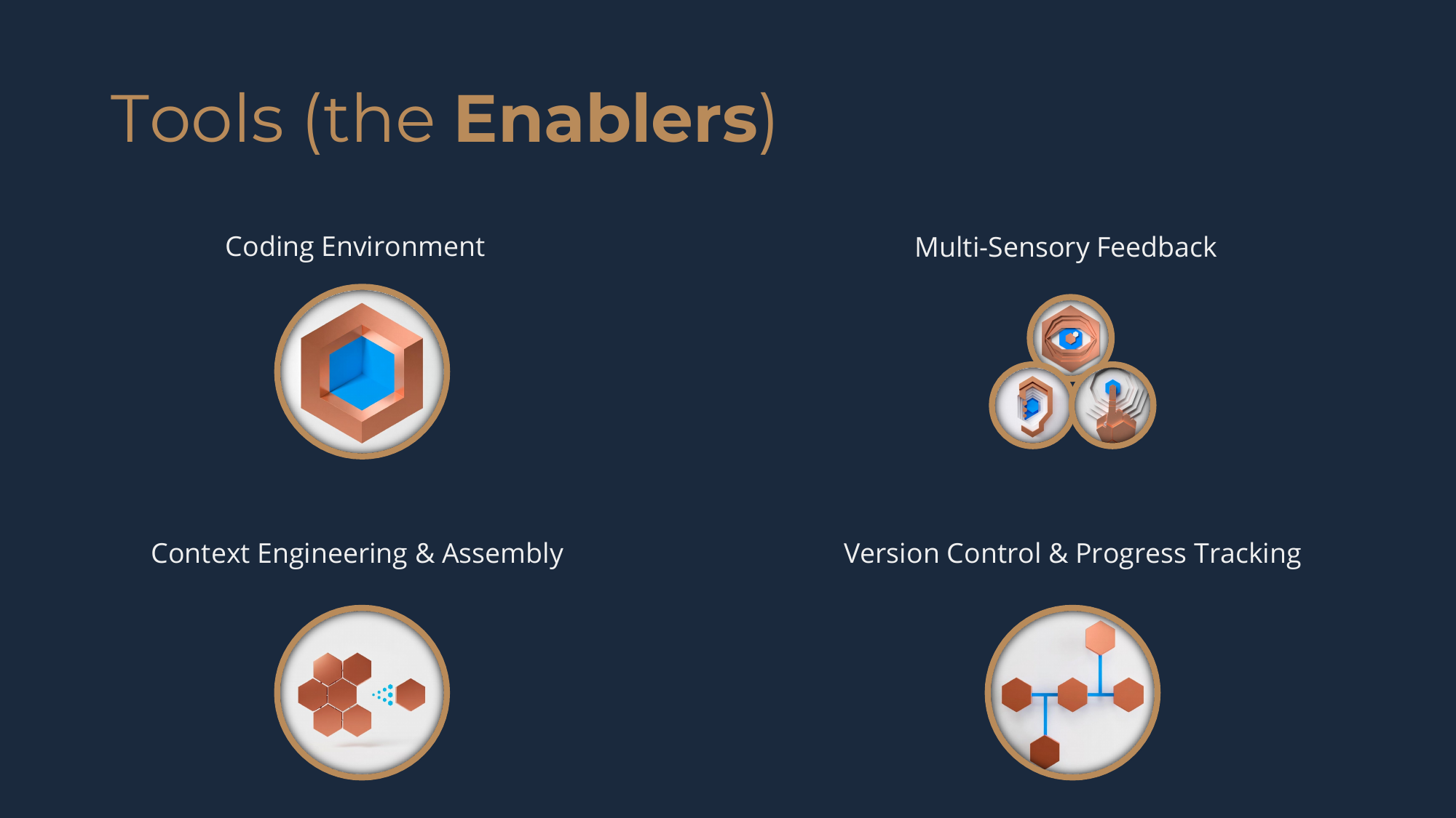 Tools (the Enablers): the four capabilities -- Coding Environment, Multi-Sensory Feedback, Context Engineering & Assembly, and Version Control & Progress Tracking.